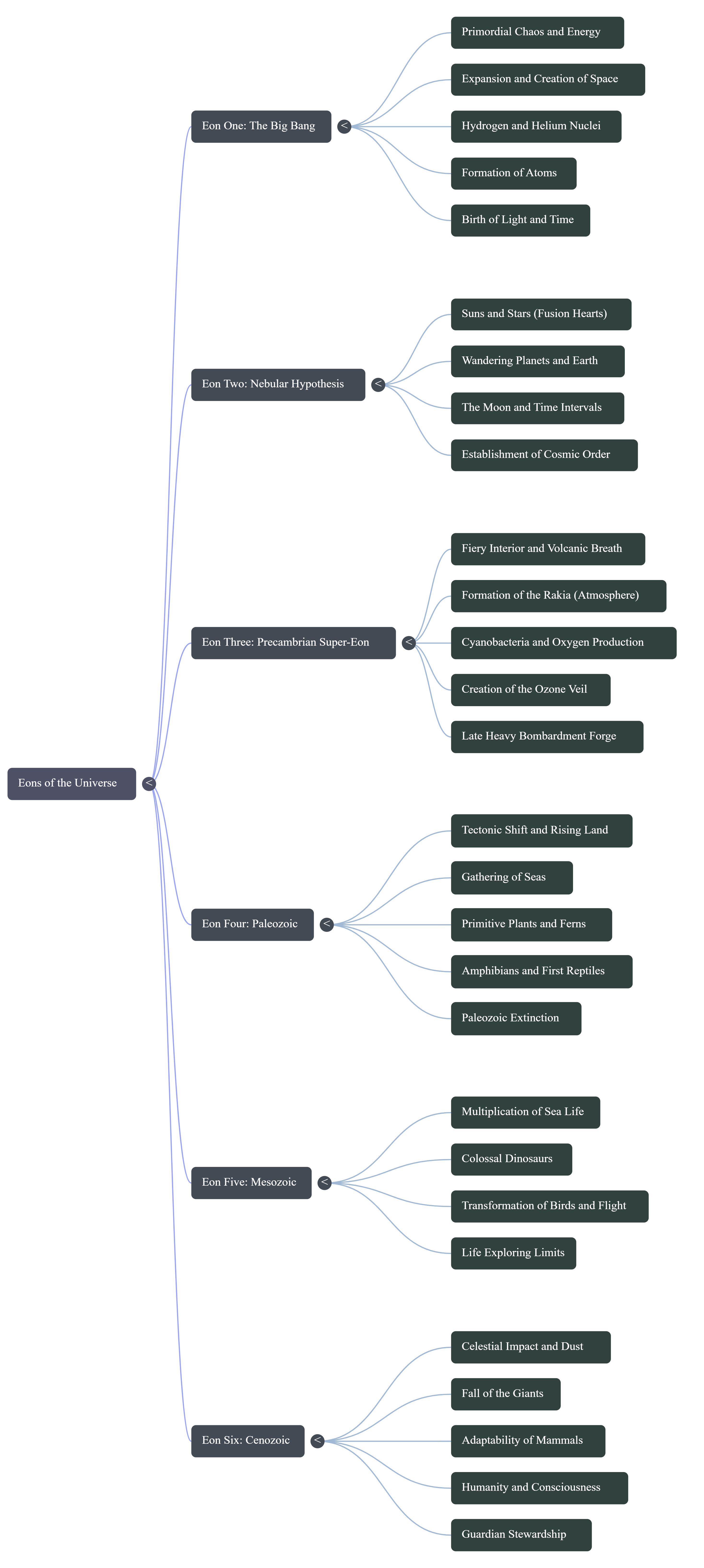 Mind map: Eons of the Universe, from the Big Bang to the Cenozoic era