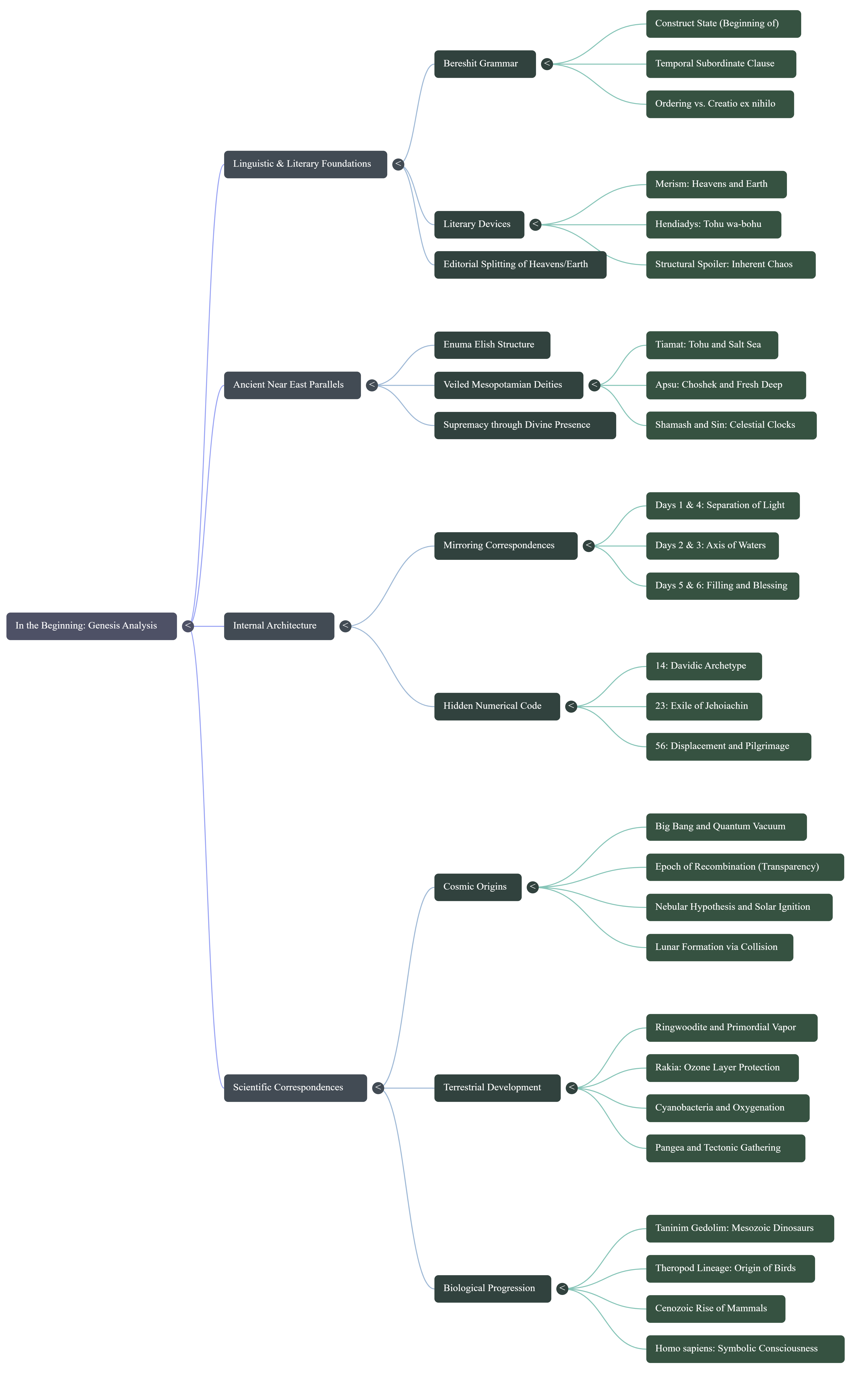 Mind map: In the beginning, A mind map of genesis analysis